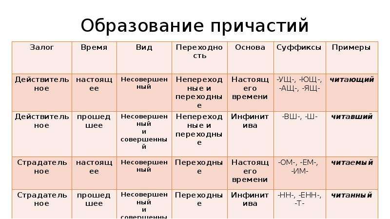 Как образуются причастия