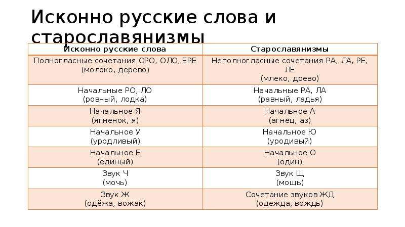 Исконно русские слова это какие. Признаки старославянизмов и исконно. Исконно русские современные слова. Таблицу с исконно русскими словами.