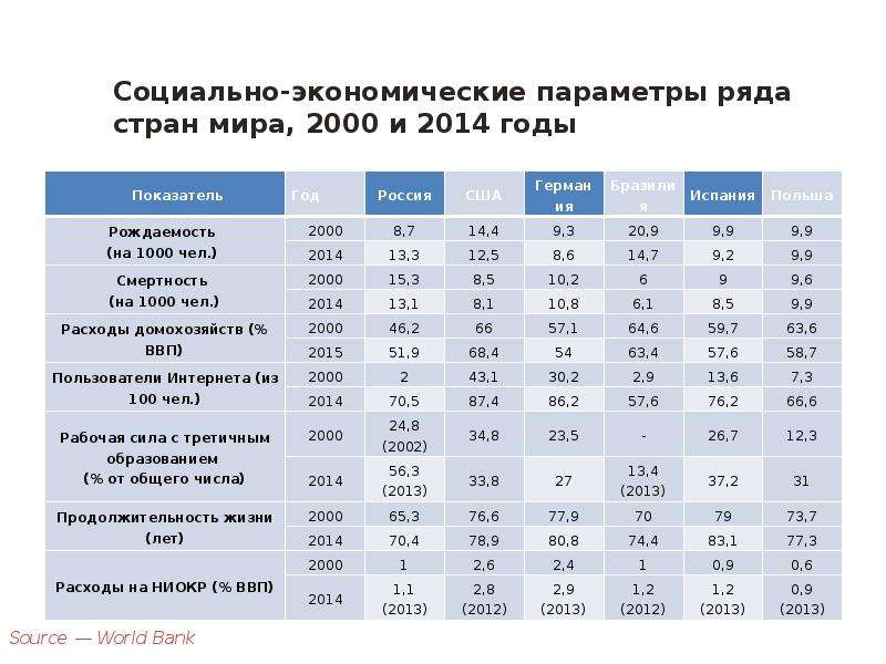 Ключевые социально экономические параметры