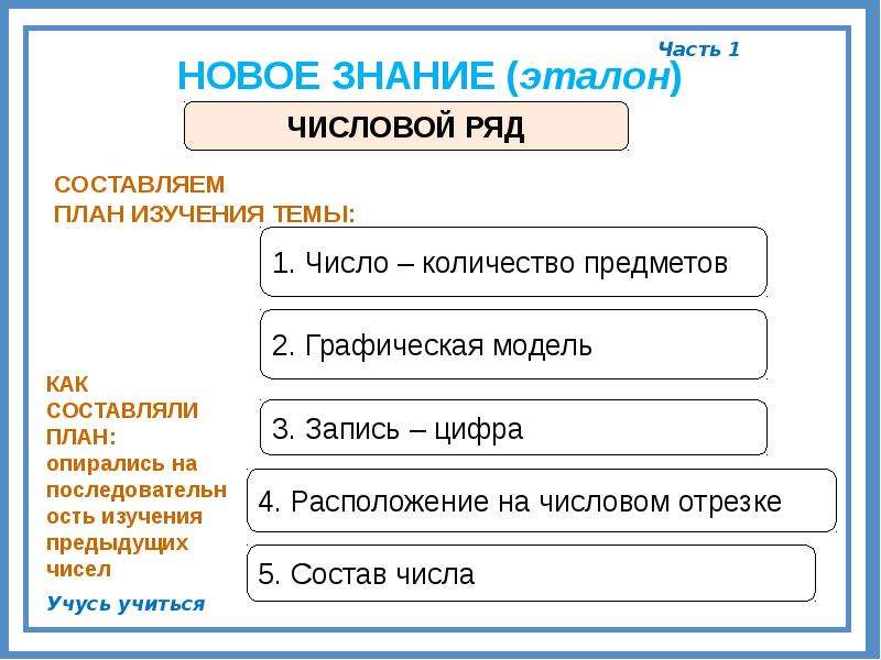 План изучения темы. План изучения числа. План изучения нового числа. План изучения записи числа.