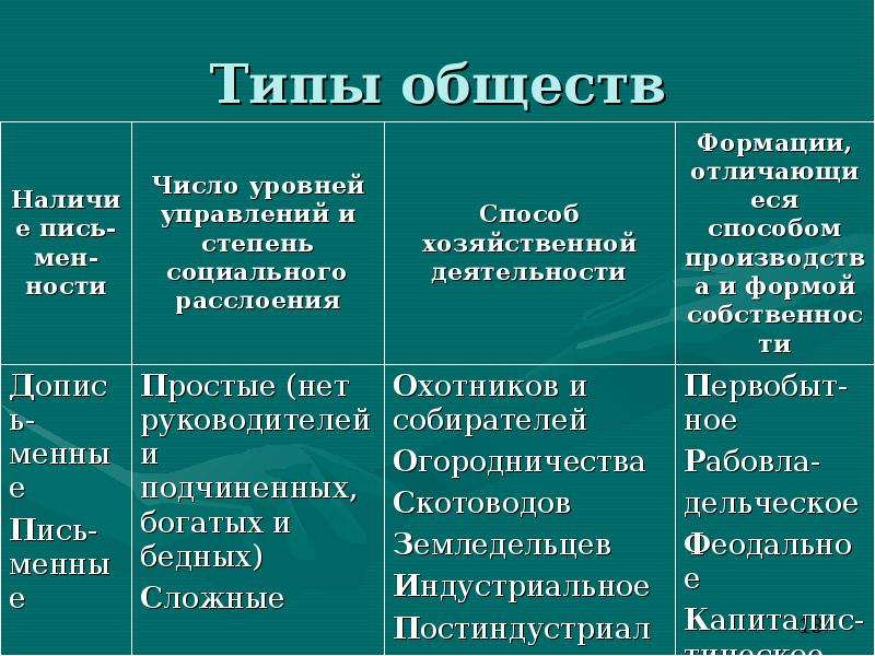 4 типа общества. Типы общества. Исторические типы общества. Типы общества в обществознании. Типы сфер общества.