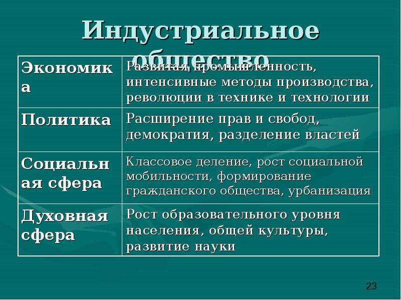 Население промышленной. Индустриальное общество характеризуется. Население индустриального общества. Экономика индустриального общества. Социальная сфера индустриального общества.