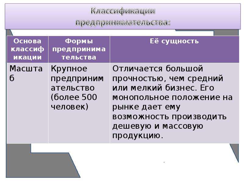 Основа классификации. Основы классификации. Формы предпринимательства основа классификации. Предпринимательская деятельность реферат. Основы предпринимательской деятельности доклад.