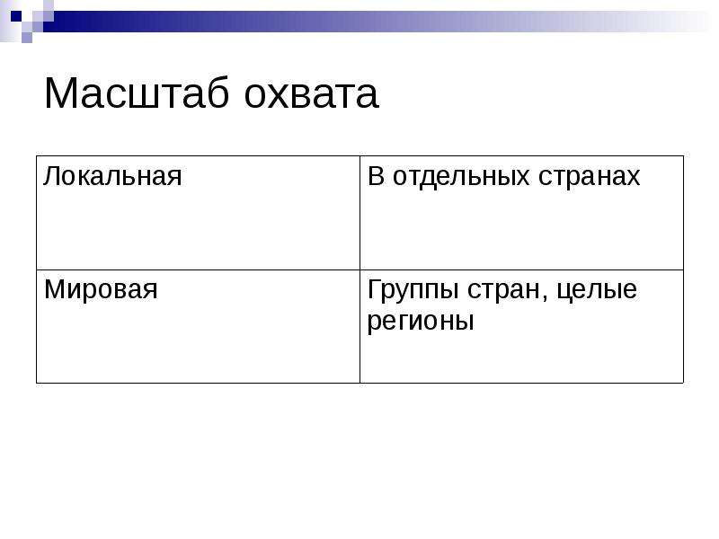 Масштаб охвата. Масштаб и охват проекта. Локальные охват. Масштаб охвата общественных отношений это.