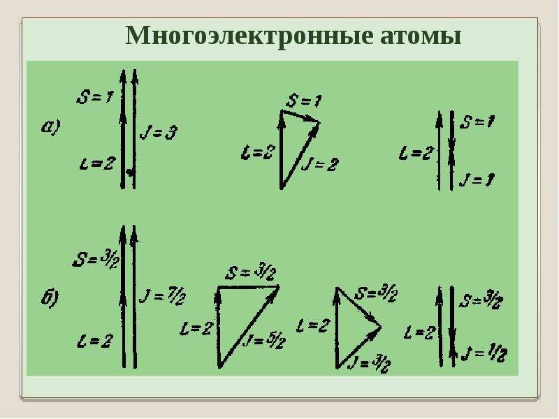 Момент импульса в атоме. Полный импульсный момент. Момент импульса многоэлектронного атома. Момент импульса формула. Полный момент импульса электрона.