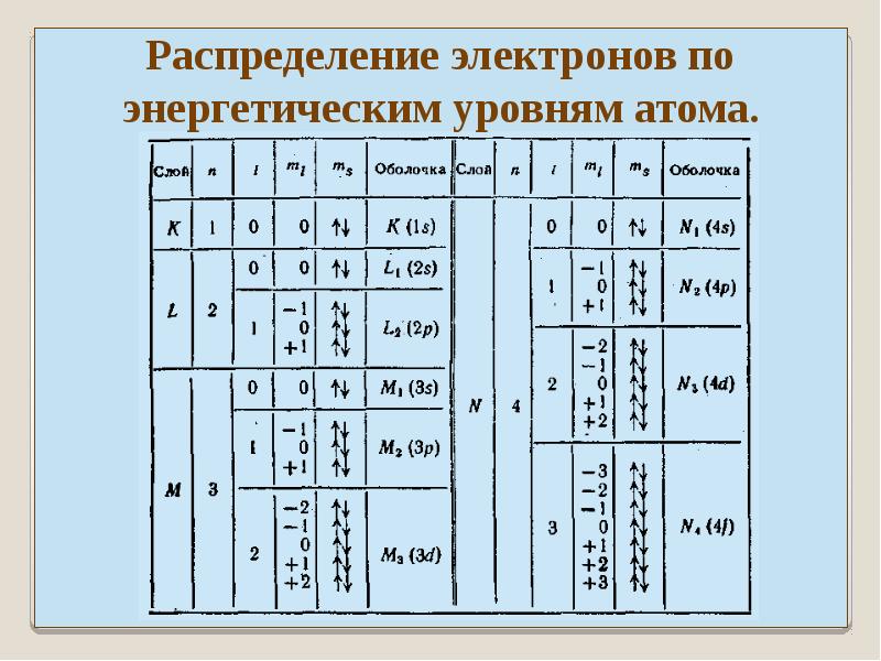 Таблица распределения электронов по энергетическим уровням. Распределение электронов по энергетическим уровням. Правило распределения электронов. Распределение электронов по импульсам. Распределение электронов по энергетическим уровням алюминия.