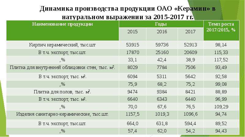 План производства продукции в натуральном выражении