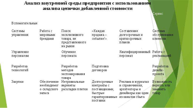 Продукты добавленной стоимости