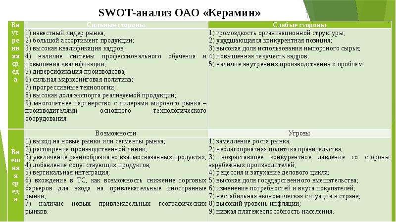 Анализ оао. СВОТ анализ «ОАО красный октябрь».. SWOT анализ акционерного общества. СВОТ анализ музея. SWOT-анализа конкурентоспособности.