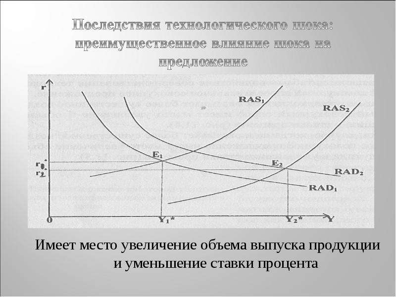 Увеличение объема выпуска. Модель реального делового цикла. Увеличение объема выпуска продукции. Экономика циклы процентной ставки. Модель реального бизнес цикла.