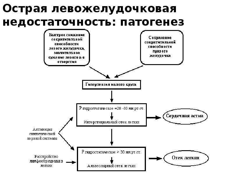 Острая левожелудочковая недостаточность карта вызова