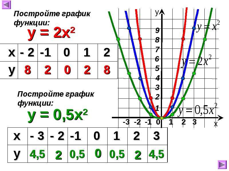 Y x 2 график функции квадратичные. Y 5x в квадрате график функции. График функции у х в квадрате. График функции x в квадрате. График функции y x 2 в квадрате.