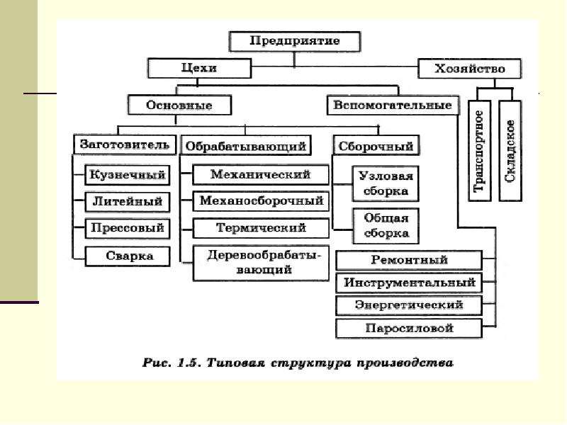 Структура производственного плана