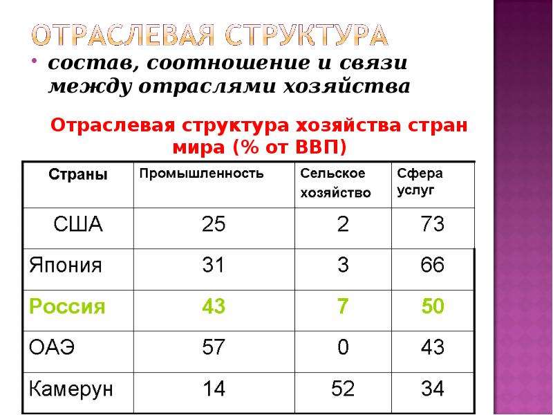 Отраслевая структура экономики страны. Отраслевая структура Африки. Отраслевая структура хозяйства. Отраслевая структура хозяйства Африки. Отраслевая структура таблица.