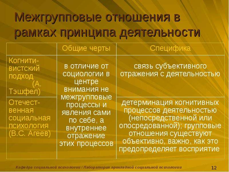 Психология межгрупповых отношений презентация