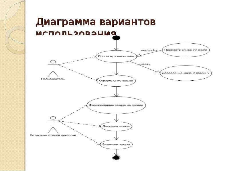 Канонические диаграммы uml