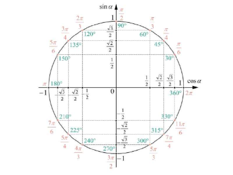 Синус альфа окружность. Тригонометрический круг и формулы тригонометрии. Тригонометрические круг шпаргалка таблица. Тригонометрический круг 10 класс с формулами. Тригонометрические формулы круг.