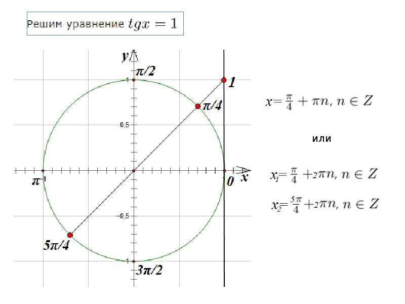 Формулы тригонометрия егэ по математике профиль