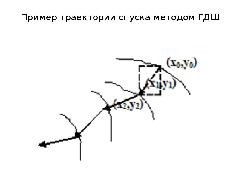 Y метод. Траектория спуска методом ГДШ. Спусковые методы. Торсионный метод спуска. Траектория спуска склона.