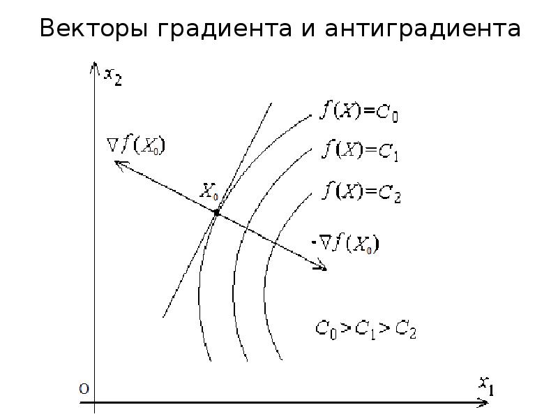 Геометрический смысл градиента. Вектор градиента функции. Градиент функции. Градиент функции двух переменных. Формула градиента функции.