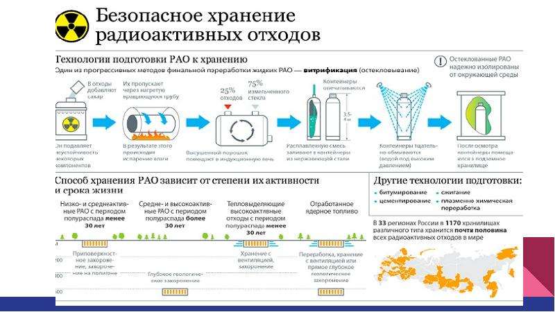 Утилизация ядерных отходов презентация