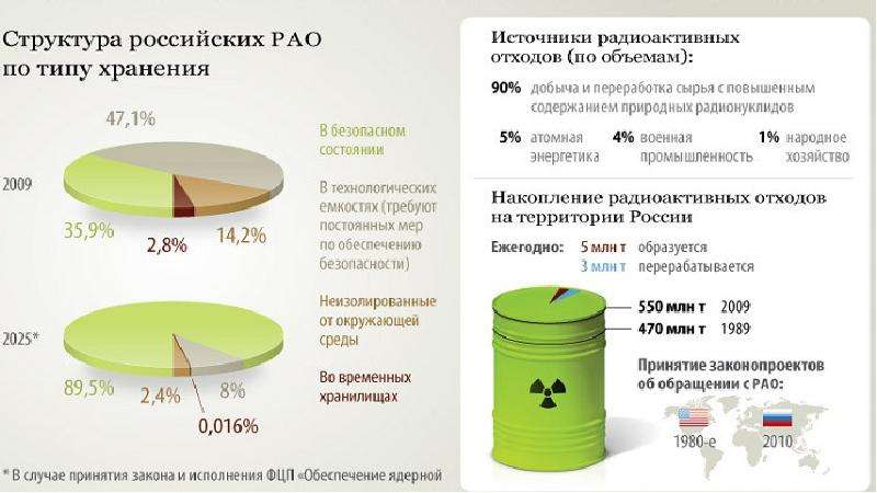 Утилизация радиоактивных отходов презентация