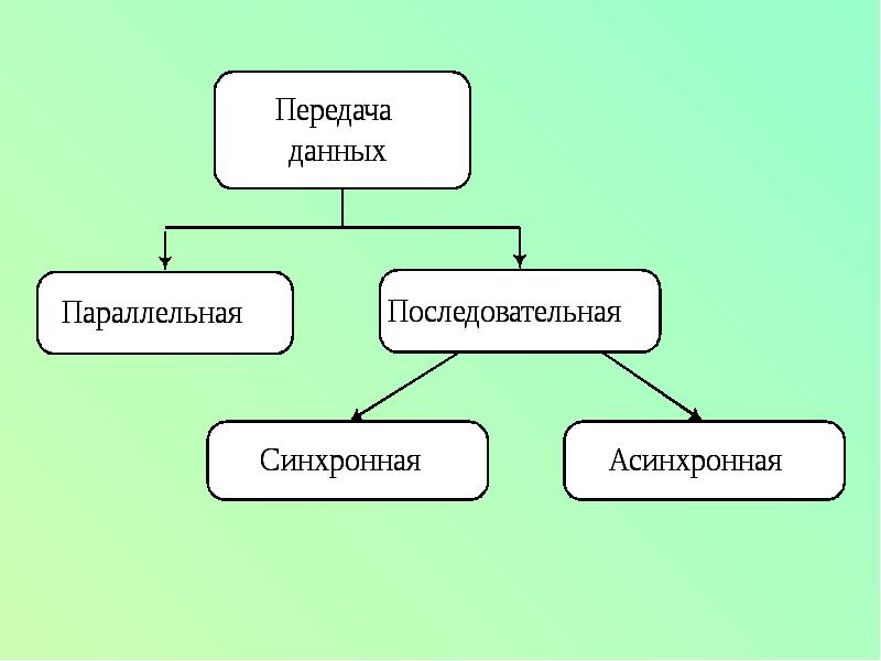 Способы передачи данных презентация