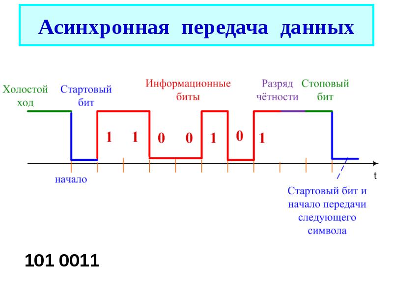 Способы передачи данных