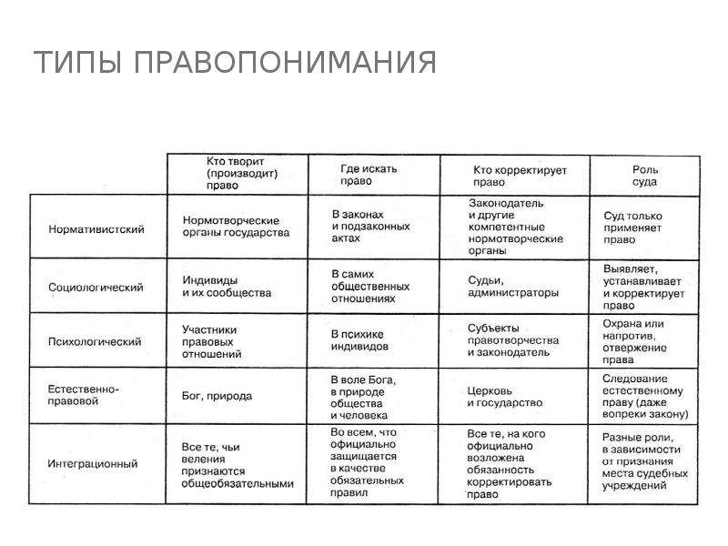 Типы правопонимания. Подходы к праву типы правопонимания концепции права школы права. 32. Основные типы правопонимания.. Соотнесите представителей и типы правопонимания. Теория государства и права типы правопонимания.