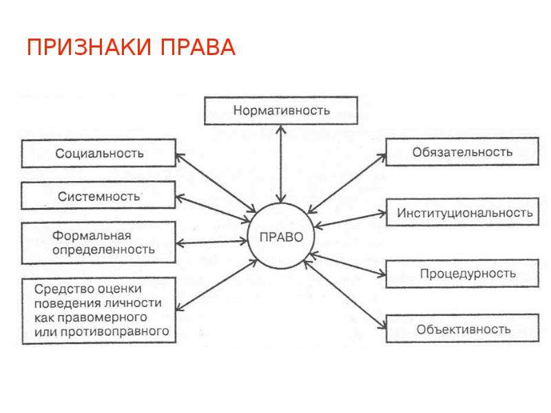 Формальная определенность. Признаки права схема. Основные признаки права таблица. Признаки нормы права схема. Признаки права схема ТГП.