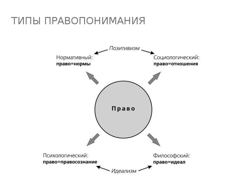 Правопонимание типы правопонимания. Типы правопонимания. Типы правопонимания ТГП. Классификация типов правопонимания. Интегративный Тип правопонимания.