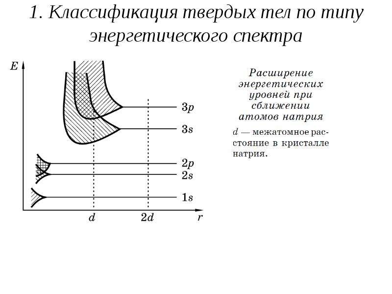 Классификация твердых тел. Зонная структура энергетического спектра электронов в кристалле.. Зонная структура энергетического спектра электронов в твердых телах. Зонный характер спектра электронов в кристаллах. Электроны в кристаллах зонная теория твердых тел.