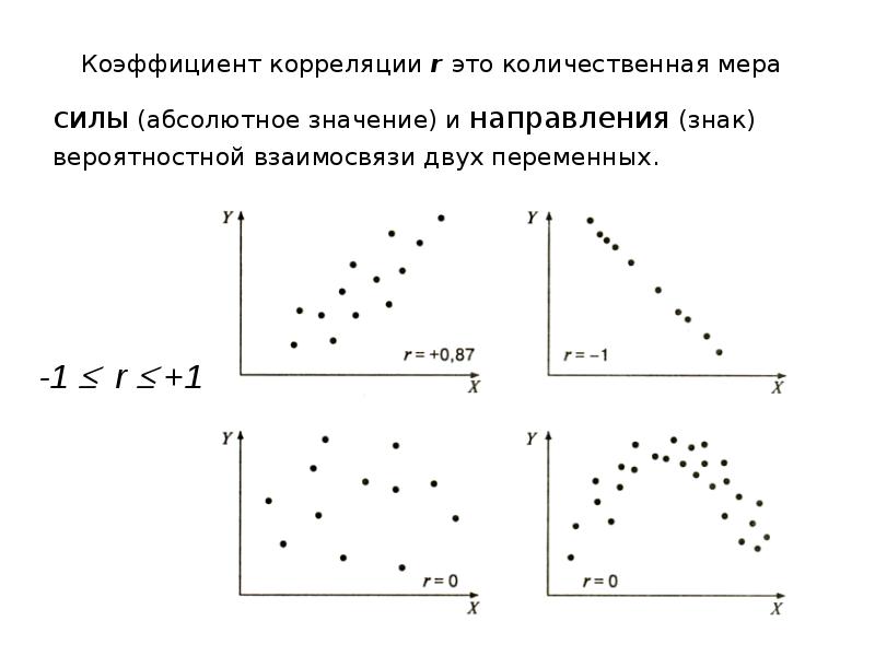 Линейная корреляция график. Коэффициент корреляции равен 1.