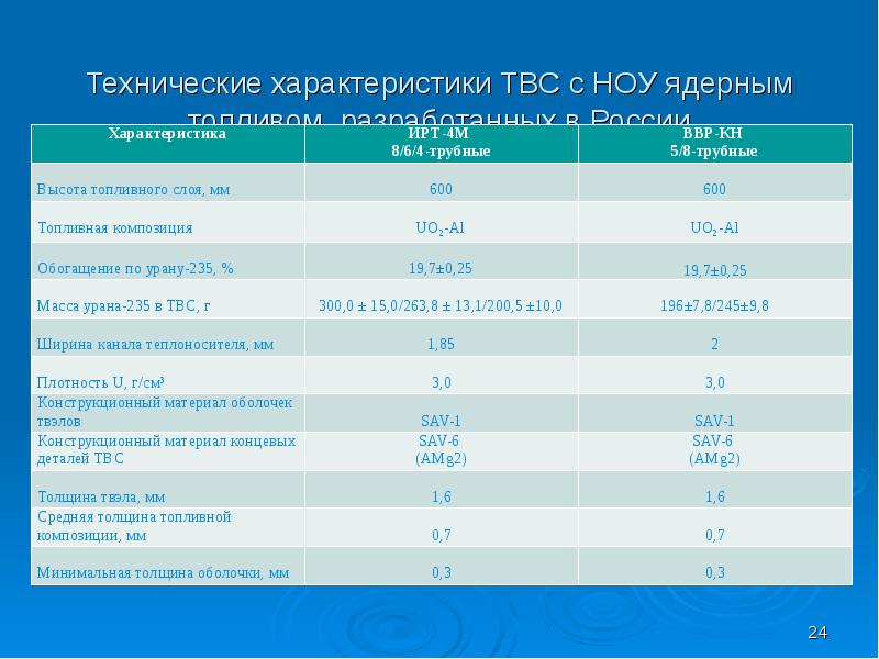 Технические характеристики ТВС с НОУ ядерным топливом, разработанных в России