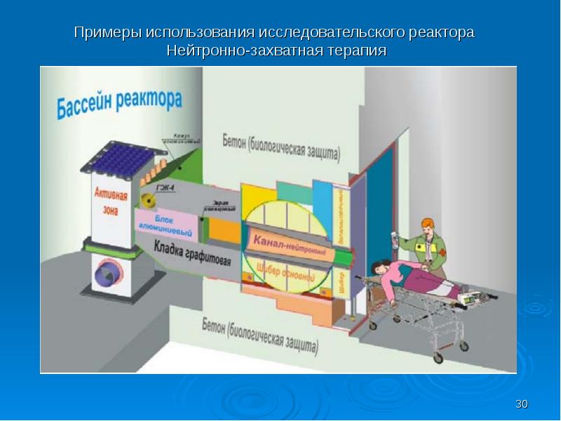 Необходимость разработки и строительства в Республике Беларусь исследовательского ядерного реактора, слайд 30