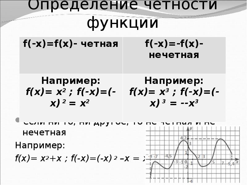 Определение четной функции