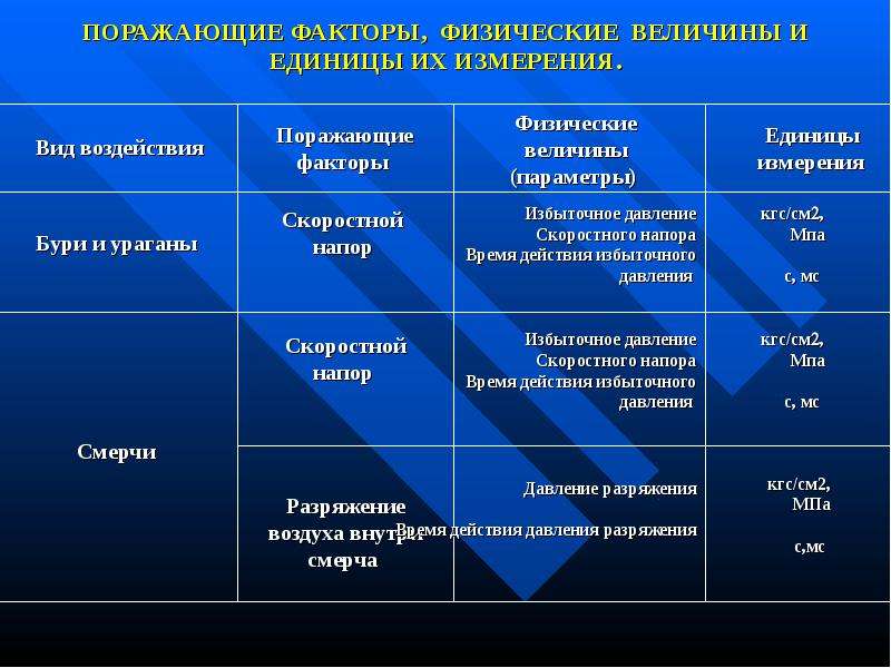 Виды поражающих факторов. Поражающие факторы стихийных бедствий. Физические факторы и способы их измерения. Виды стихийных бедствий и их поражающие факторы. Поражающие факторы при стихийных бедствиях.