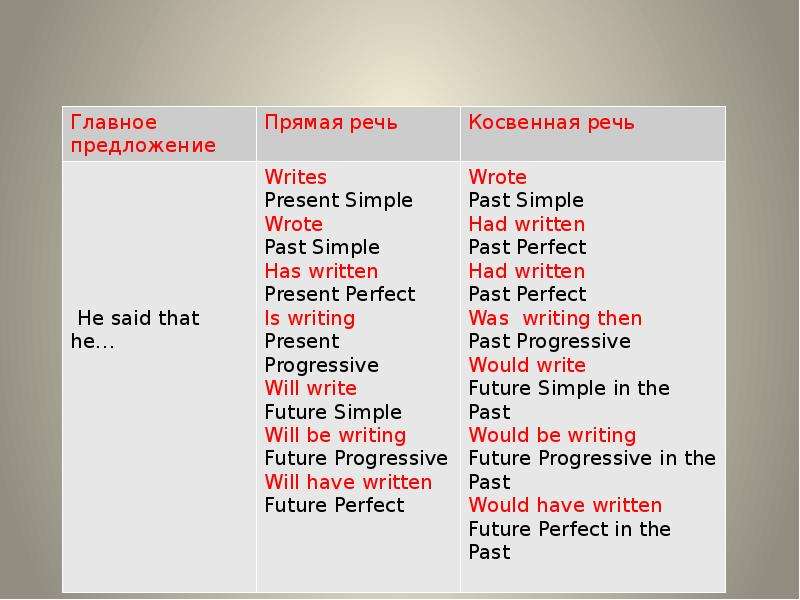 Переделайте в косвенную речь. Как выглядит косвенная речь. Косвенная речь речь. Косвенная речь в русском языке. Правила косвенной речи в русском.