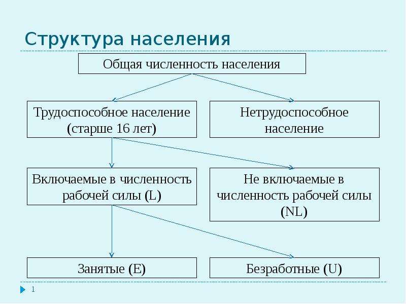 Структура населения страны