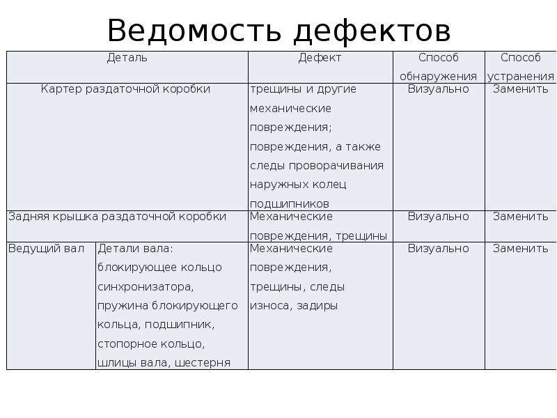 Ведомость дефектов и повреждений образец