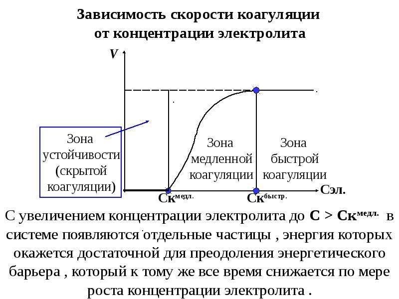 Изменение скорости зависит от. Зависимость скорости коагуляции от концентрации электролита. Зависимость скорости коагуляции от концентрации. Зависимость коагуляции от концентрации электролита.. График зависимости скорости коагуляции от концентрации электролита.