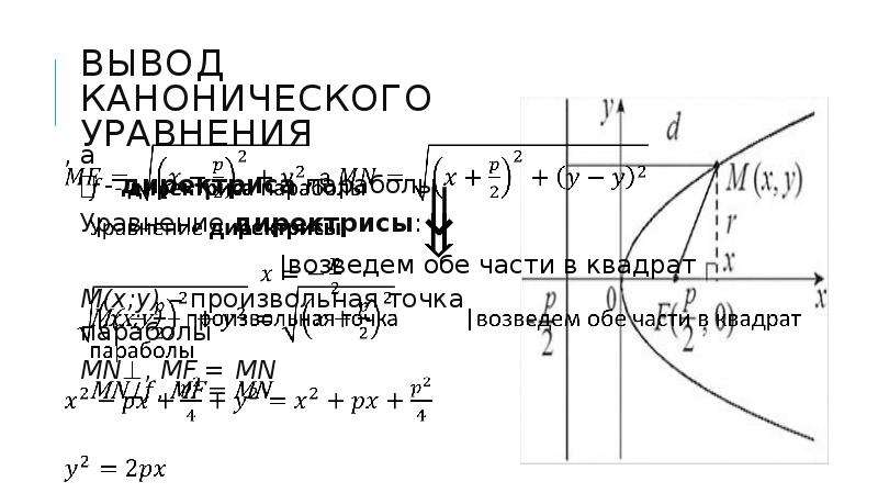 Парабола каноническое уравнение