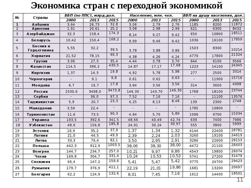 Страны с переходной экономикой. Страны смпереходной экономикой. Страны с пепеходнойкономикой. Страны с переходной эк.