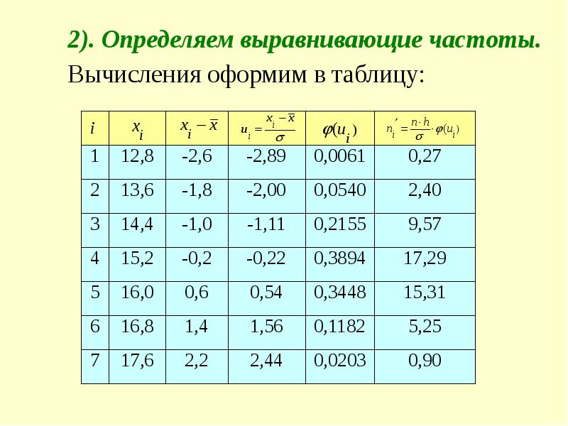 Навести частоту. Таблица выравнивающих частот. Эмпирические и выравнивающие частоты. Выравнивание частоты. Как вычислить чистоту пример.