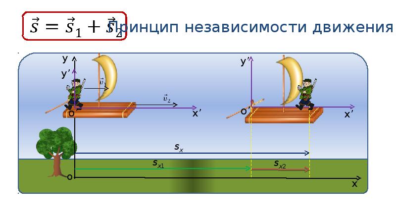 Составьте вопросы на относительность механического движения по рисунку и дайте на них ответы