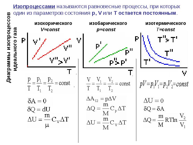 Изопроцессы идеального газа. Термодинамические процессы (равновесные, график. Равновесный термодинамический процесс. Молекулярная физика изопроцессы. Термодинамика. Диаграммы изопроцессов.