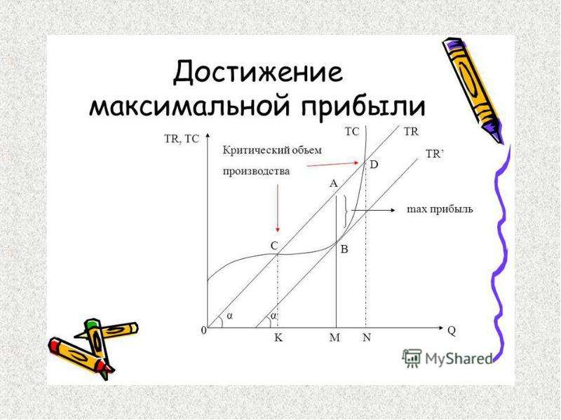 Критический объем производства. Достижение максимальной прибыли. Производство фирмы и достижение максимальной прибыли.. Уравнение критического объема производства.