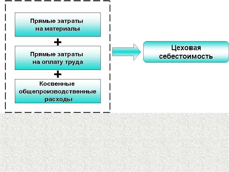 3 прямые и косвенные затраты. Прямые и косвенные затраты. Прямые и косвенные затраты труда. Прямые и косвенные затраты схема. Прямые и косвенные затраты на оплату труда.