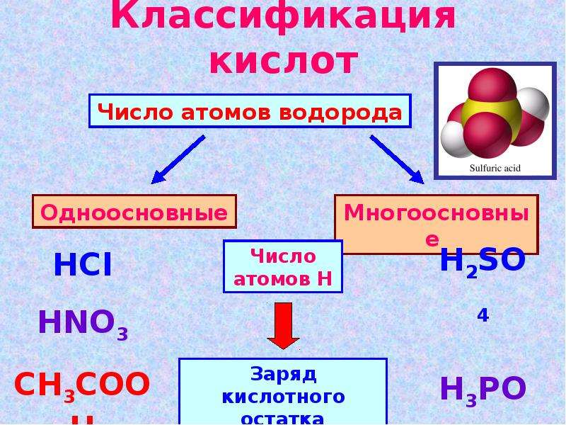 Группы кислот