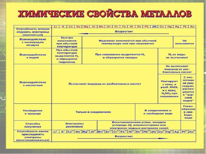 Химические свойства металлов презентация 9 класс химия